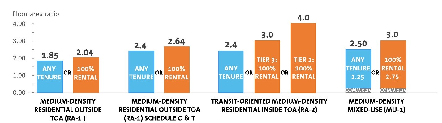 Graph of Proposed Medium-Density Residential Zones and Maximum Densities  